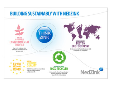 NedZink Infographics