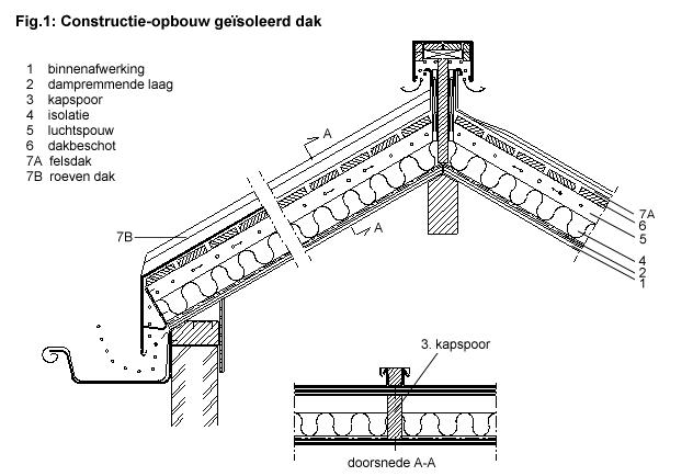 Geventileerde – NedZink